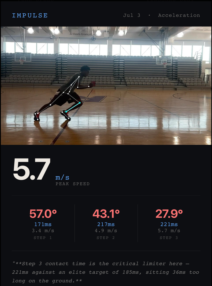 Real Impulse results card showing peak speed and per-step shin angle breakdown